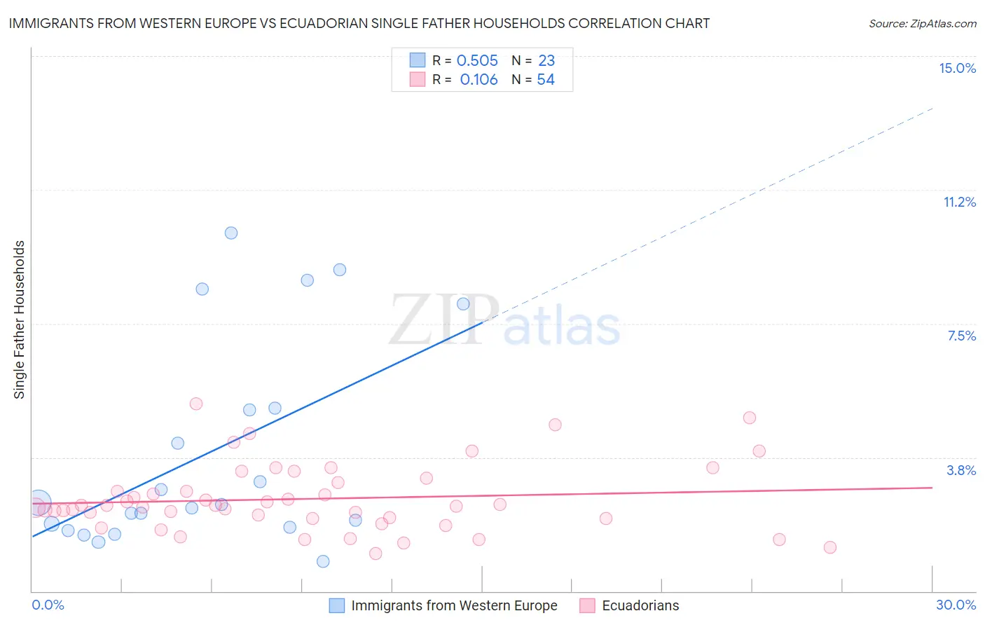 Immigrants from Western Europe vs Ecuadorian Single Father Households