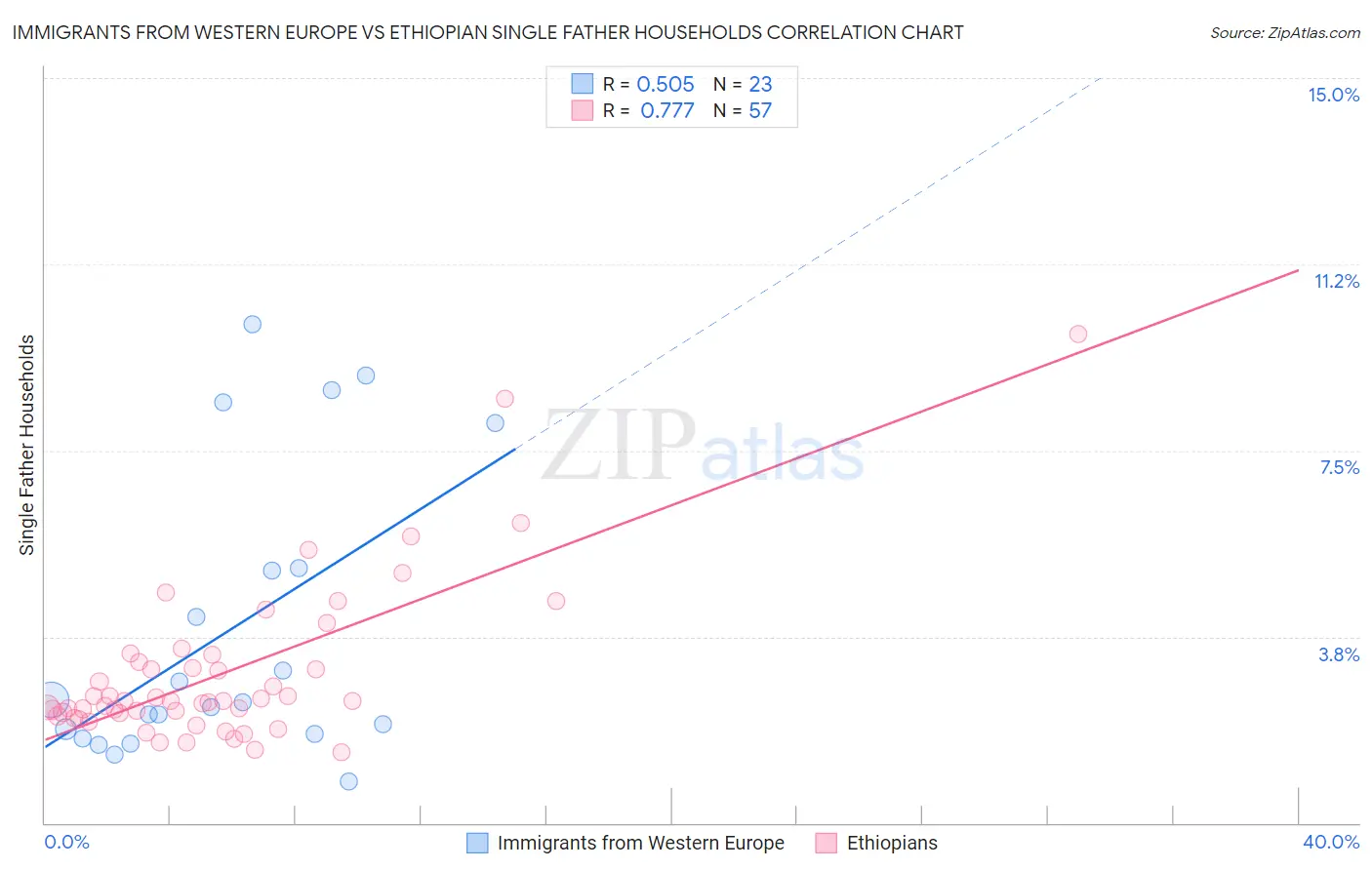 Immigrants from Western Europe vs Ethiopian Single Father Households