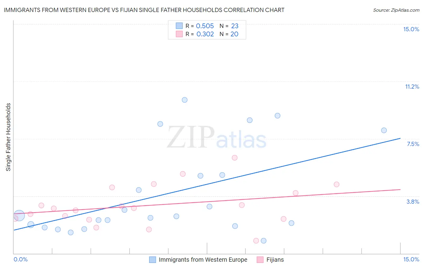 Immigrants from Western Europe vs Fijian Single Father Households