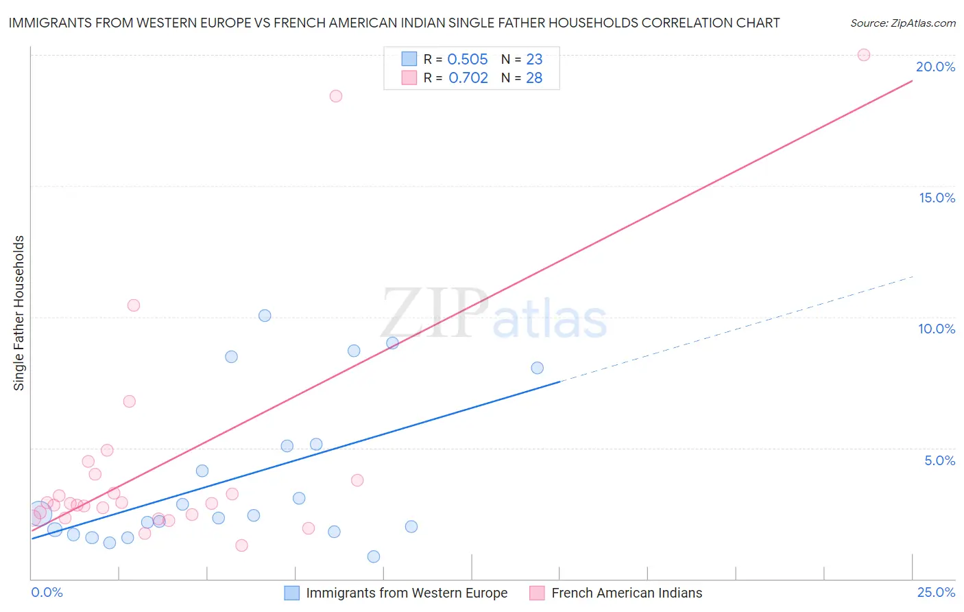 Immigrants from Western Europe vs French American Indian Single Father Households