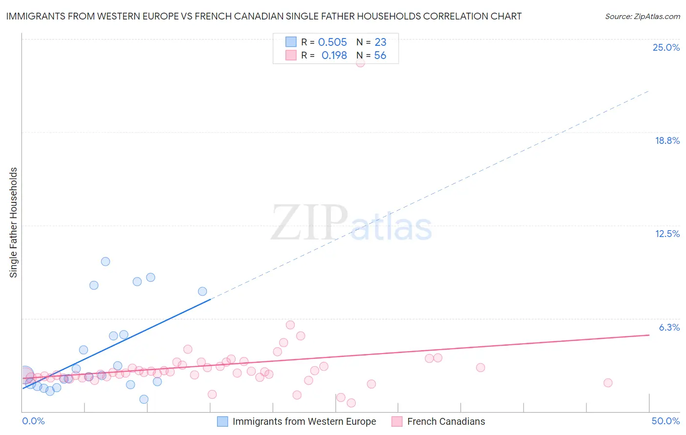 Immigrants from Western Europe vs French Canadian Single Father Households
