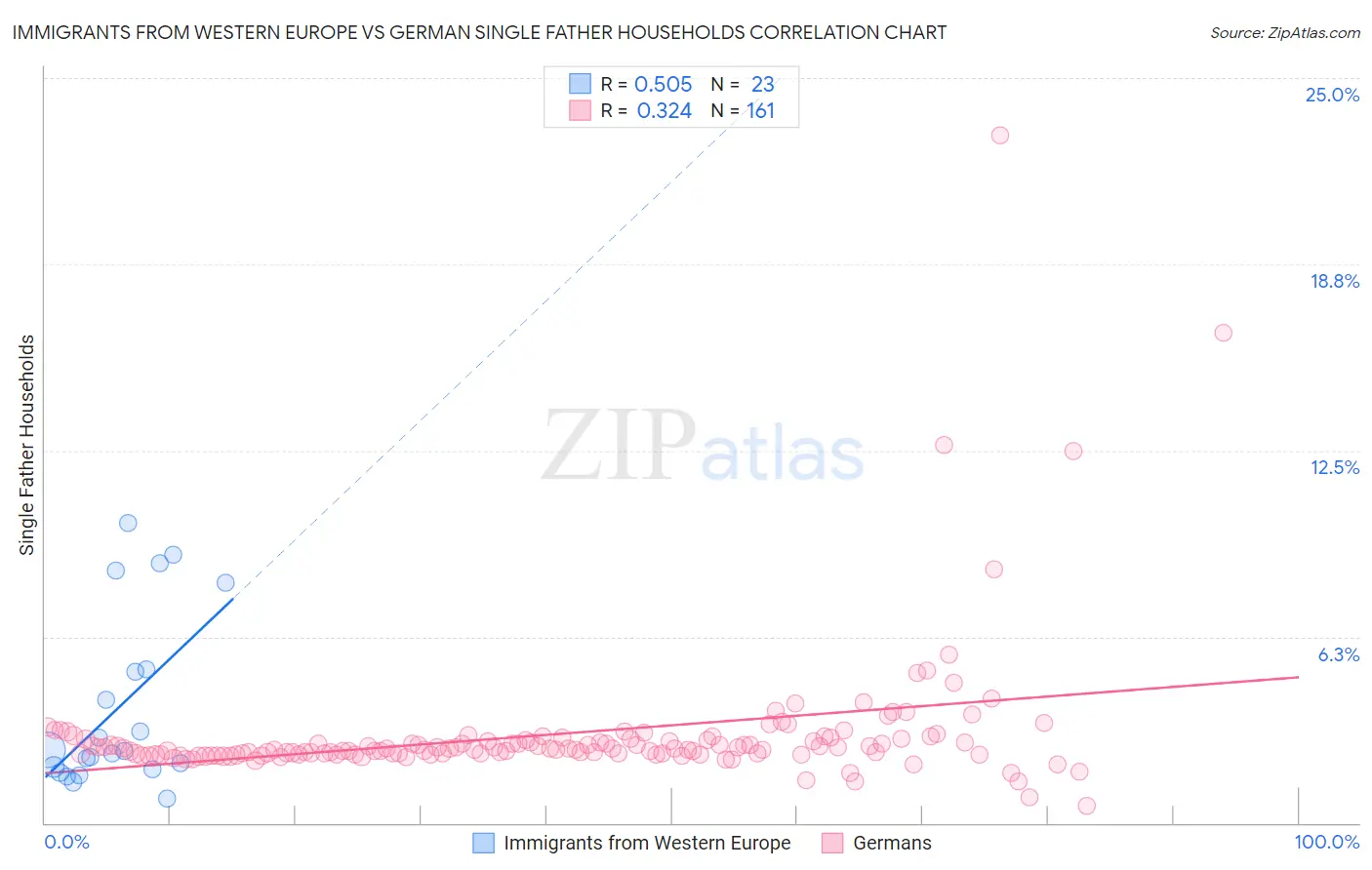 Immigrants from Western Europe vs German Single Father Households