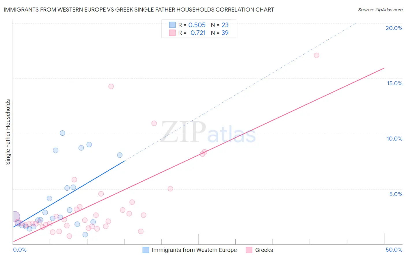 Immigrants from Western Europe vs Greek Single Father Households
