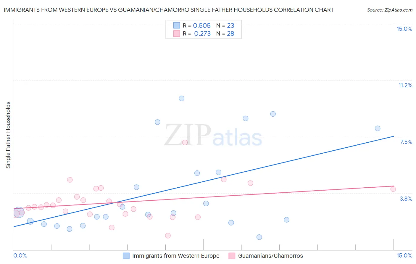 Immigrants from Western Europe vs Guamanian/Chamorro Single Father Households