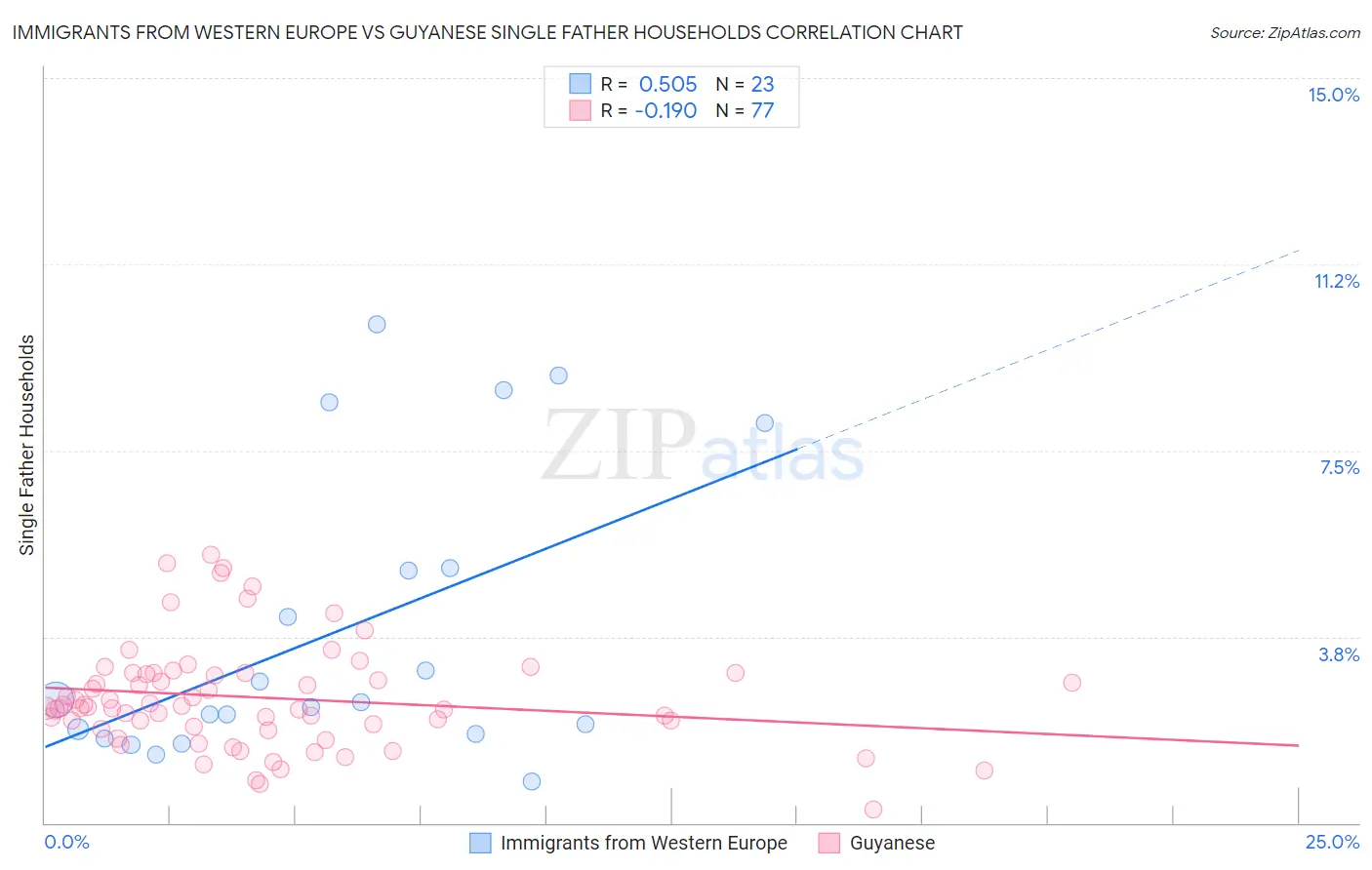 Immigrants from Western Europe vs Guyanese Single Father Households