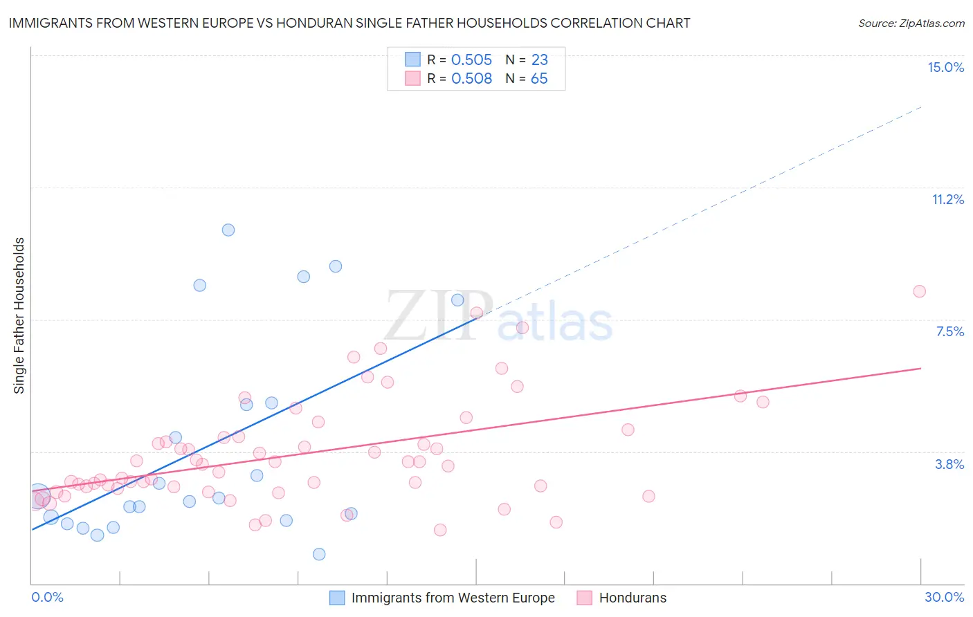 Immigrants from Western Europe vs Honduran Single Father Households