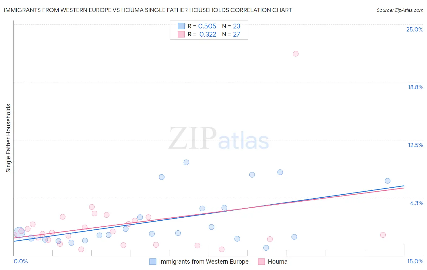 Immigrants from Western Europe vs Houma Single Father Households