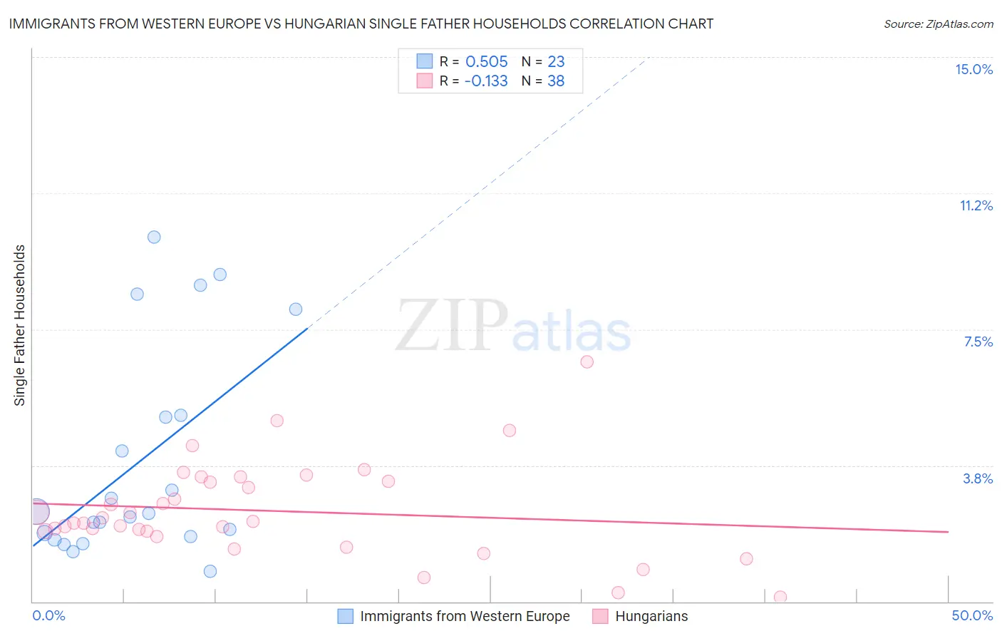 Immigrants from Western Europe vs Hungarian Single Father Households