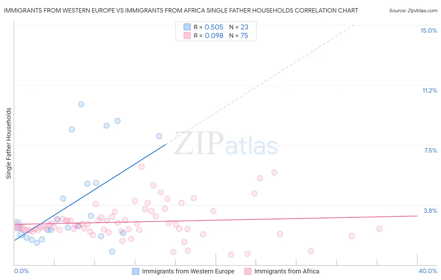 Immigrants from Western Europe vs Immigrants from Africa Single Father Households