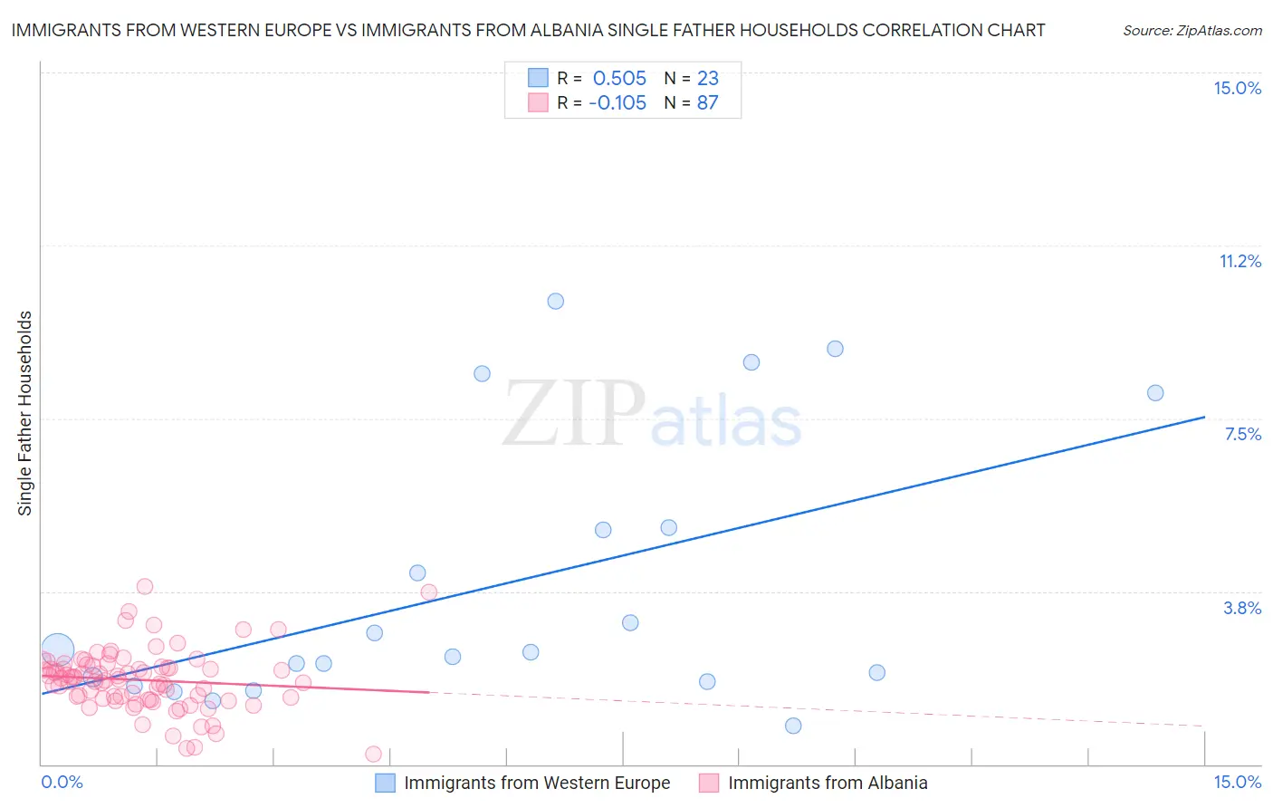 Immigrants from Western Europe vs Immigrants from Albania Single Father Households
