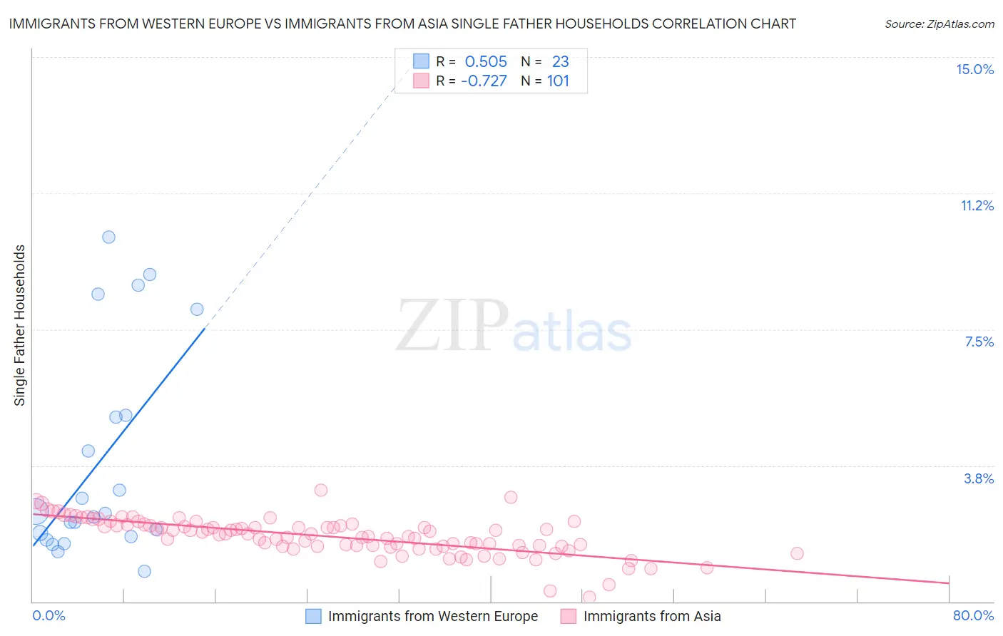 Immigrants from Western Europe vs Immigrants from Asia Single Father Households