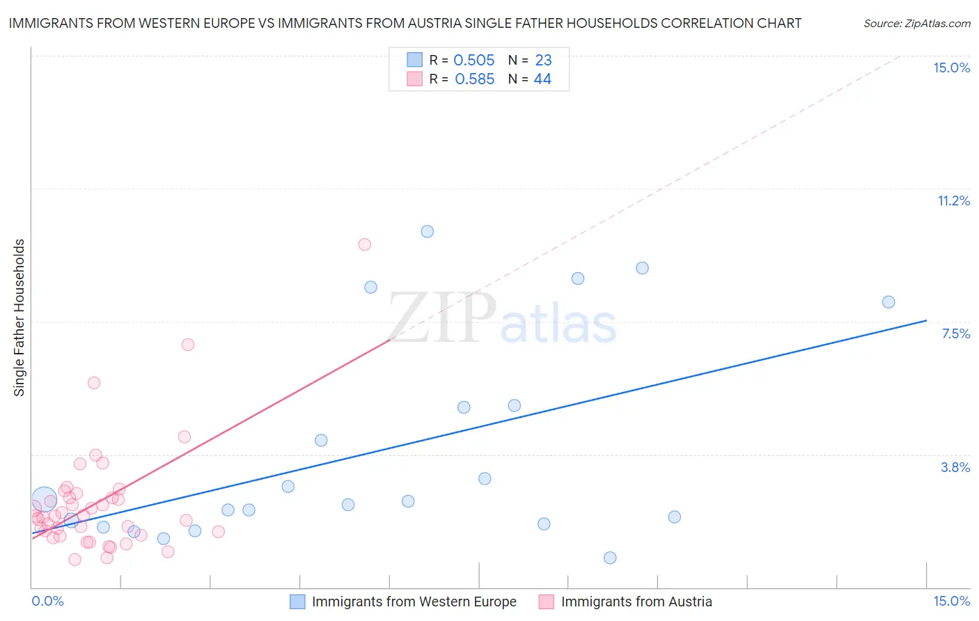 Immigrants from Western Europe vs Immigrants from Austria Single Father Households