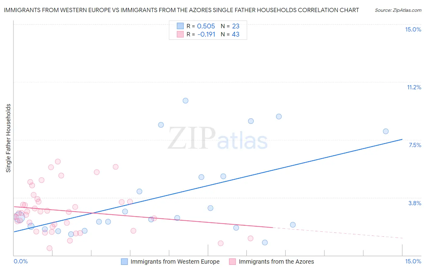 Immigrants from Western Europe vs Immigrants from the Azores Single Father Households