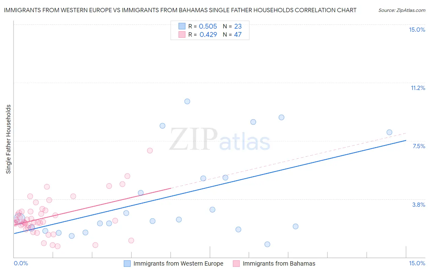 Immigrants from Western Europe vs Immigrants from Bahamas Single Father Households