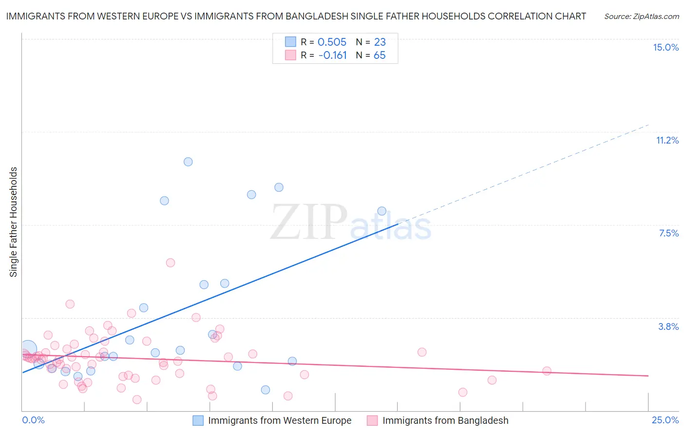 Immigrants from Western Europe vs Immigrants from Bangladesh Single Father Households