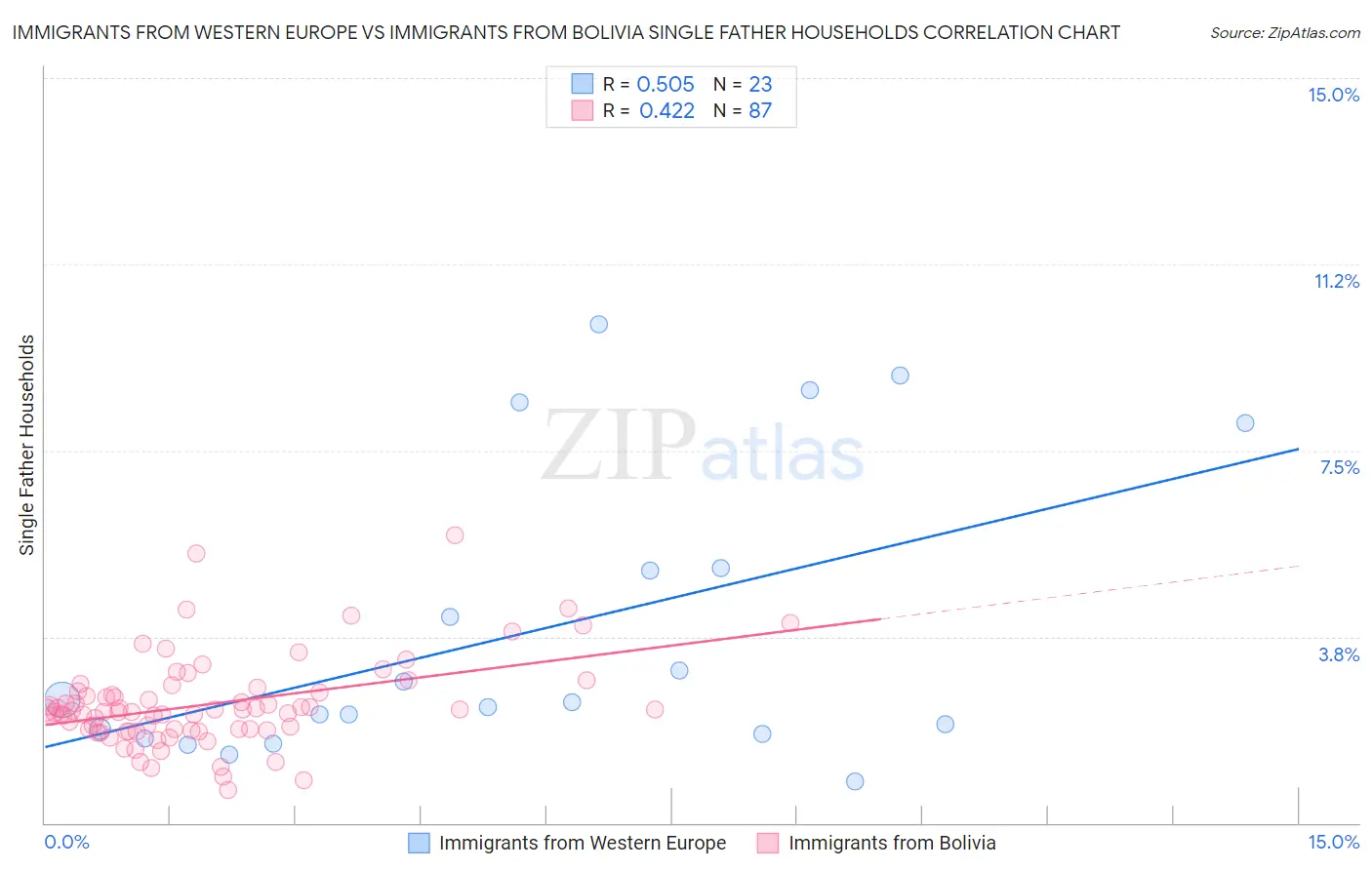 Immigrants from Western Europe vs Immigrants from Bolivia Single Father Households