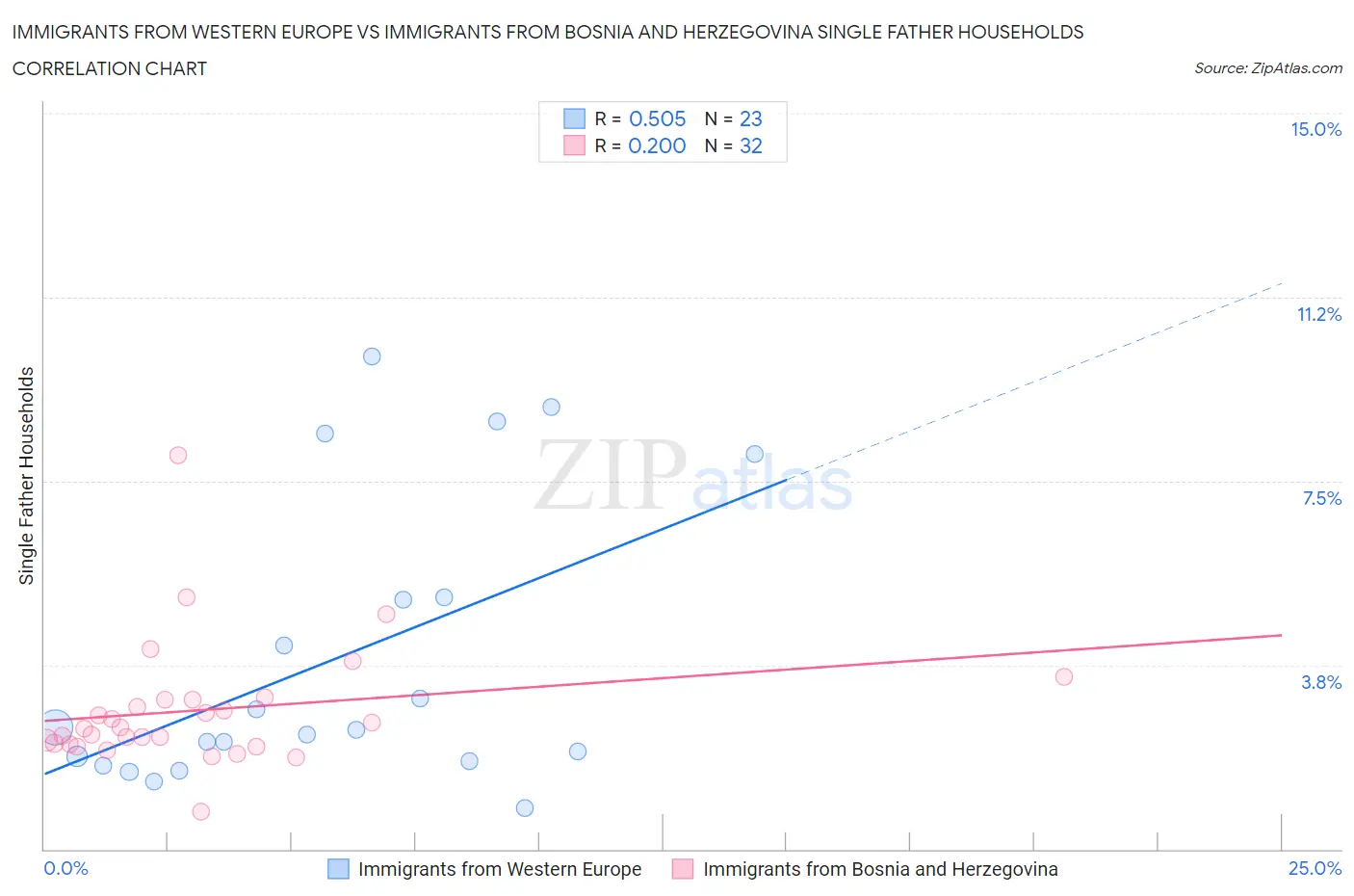 Immigrants from Western Europe vs Immigrants from Bosnia and Herzegovina Single Father Households