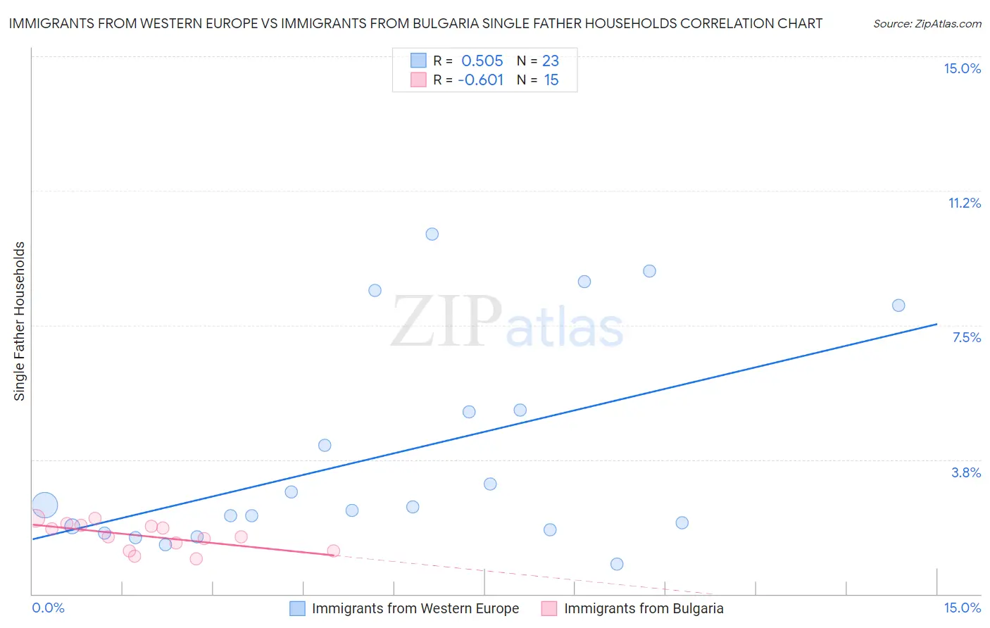 Immigrants from Western Europe vs Immigrants from Bulgaria Single Father Households