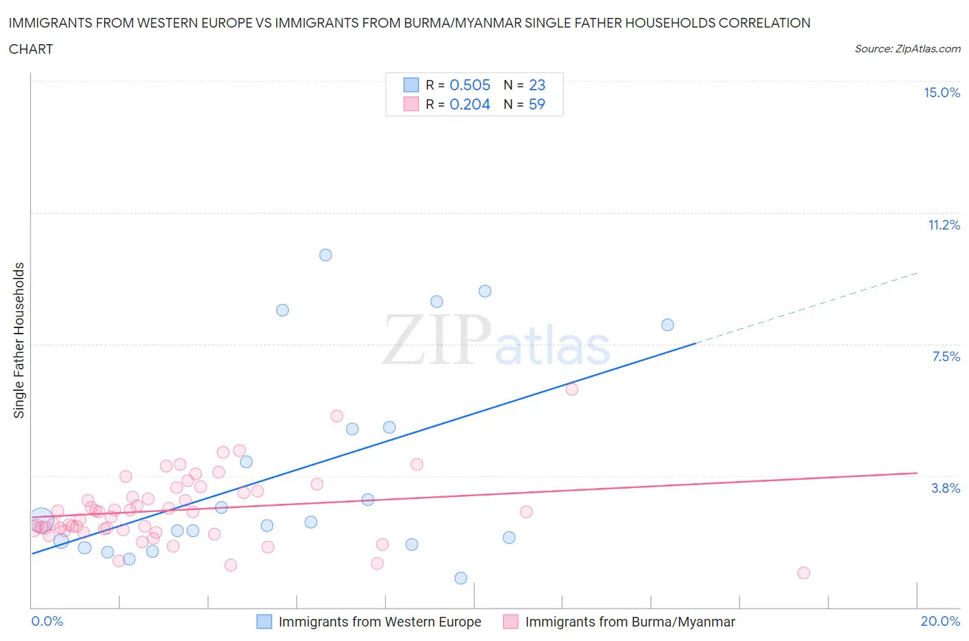 Immigrants from Western Europe vs Immigrants from Burma/Myanmar Single Father Households