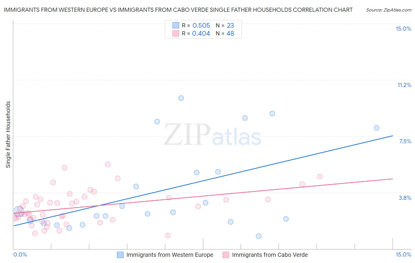Immigrants from Western Europe vs Immigrants from Cabo Verde Single Father Households