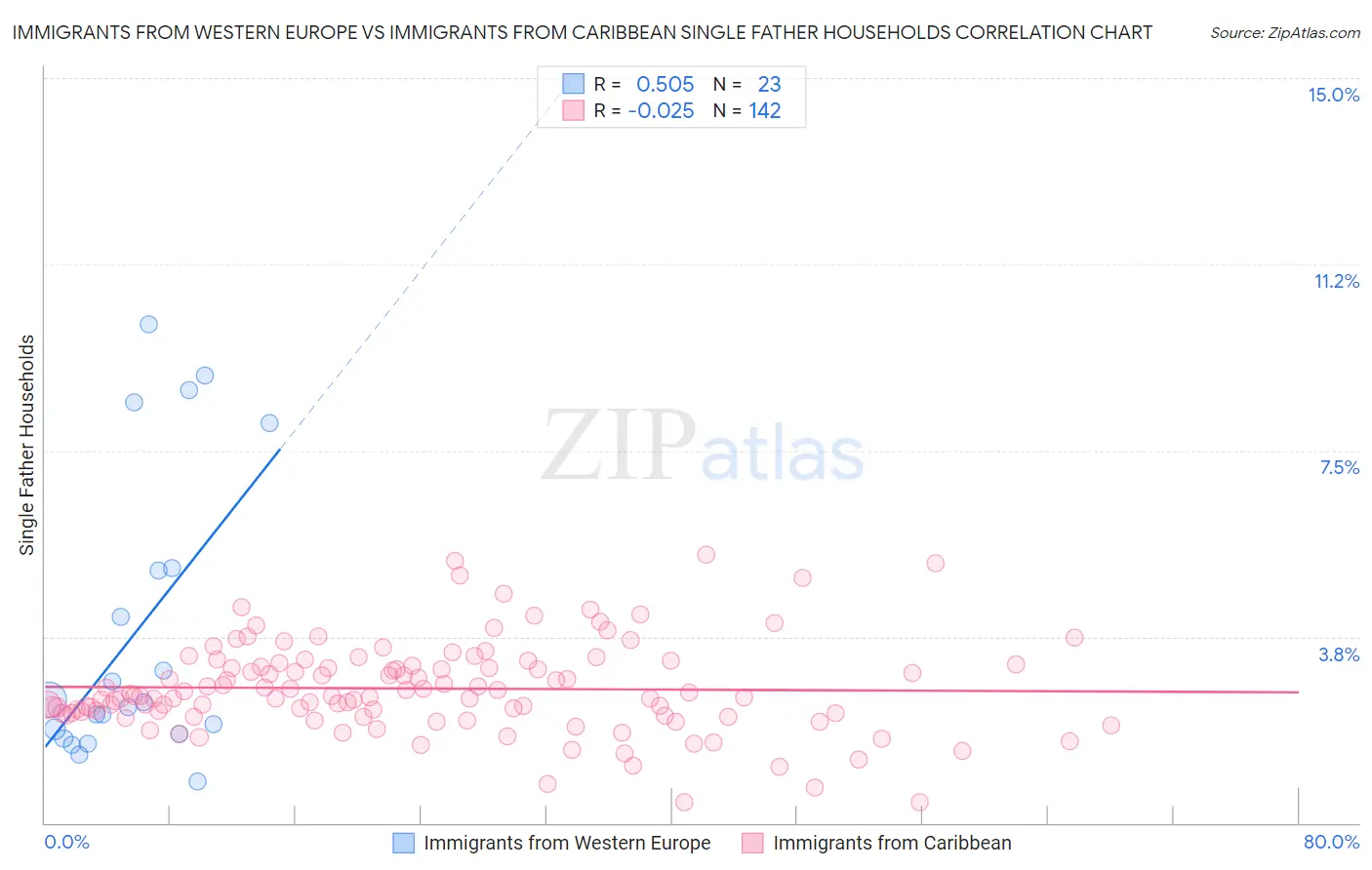 Immigrants from Western Europe vs Immigrants from Caribbean Single Father Households