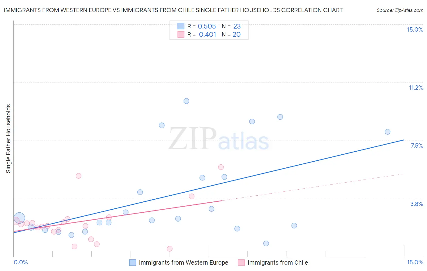 Immigrants from Western Europe vs Immigrants from Chile Single Father Households