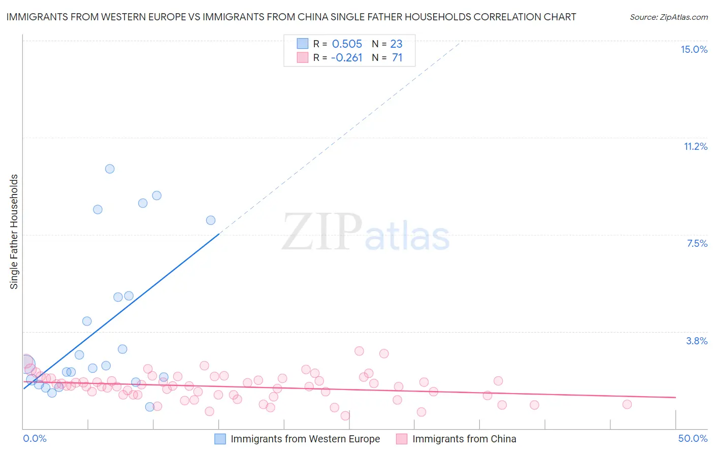 Immigrants from Western Europe vs Immigrants from China Single Father Households