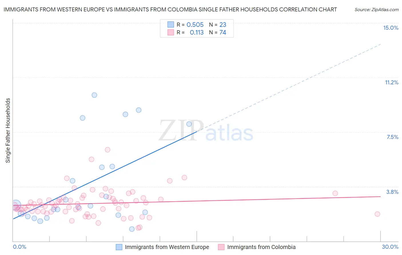 Immigrants from Western Europe vs Immigrants from Colombia Single Father Households