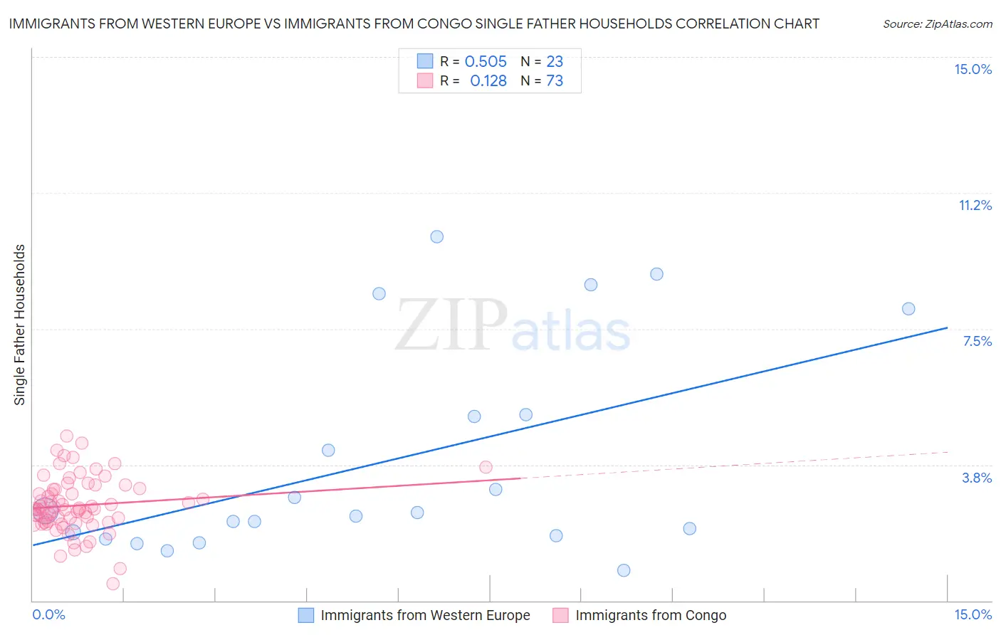 Immigrants from Western Europe vs Immigrants from Congo Single Father Households