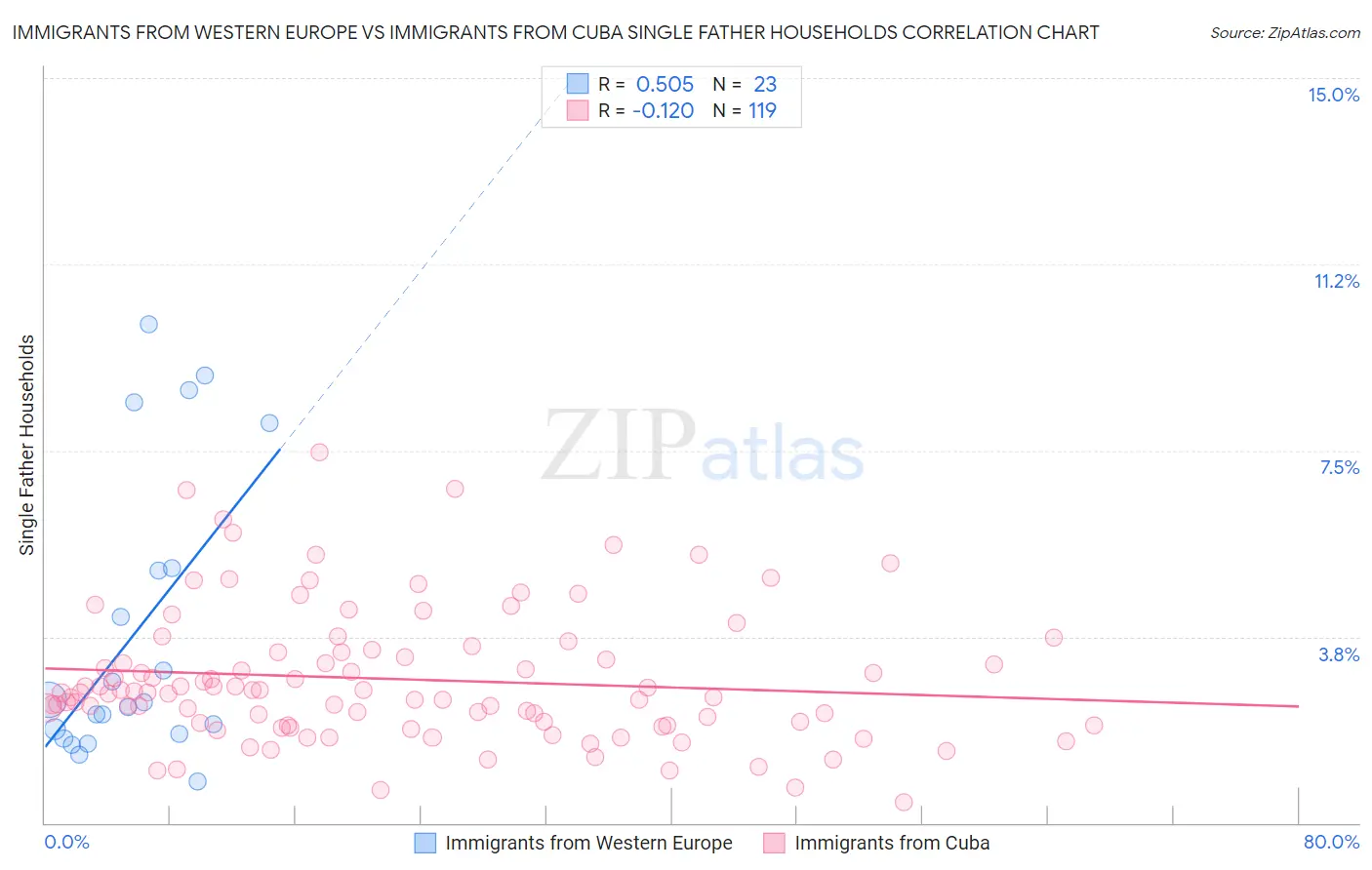 Immigrants from Western Europe vs Immigrants from Cuba Single Father Households