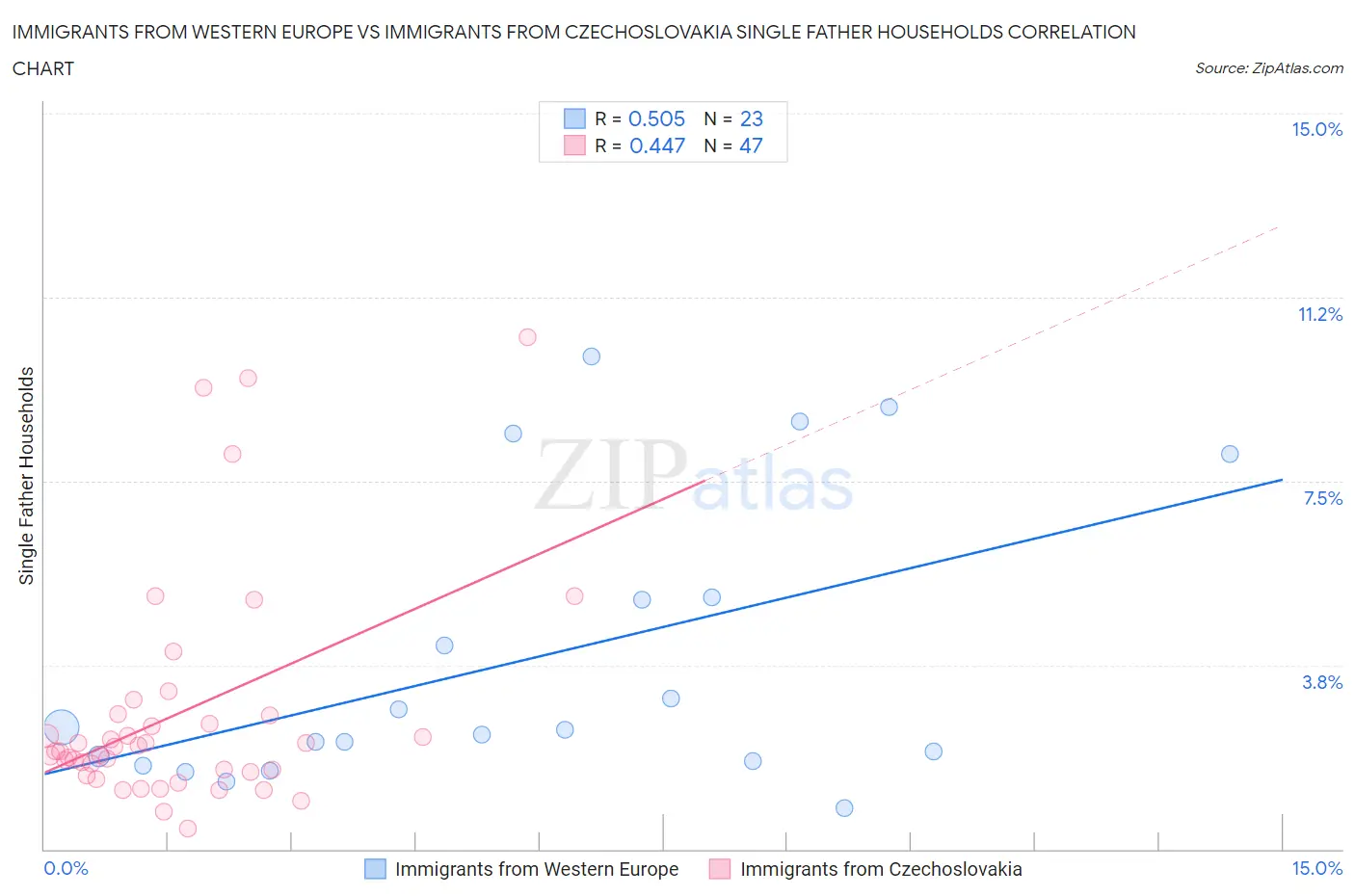 Immigrants from Western Europe vs Immigrants from Czechoslovakia Single Father Households