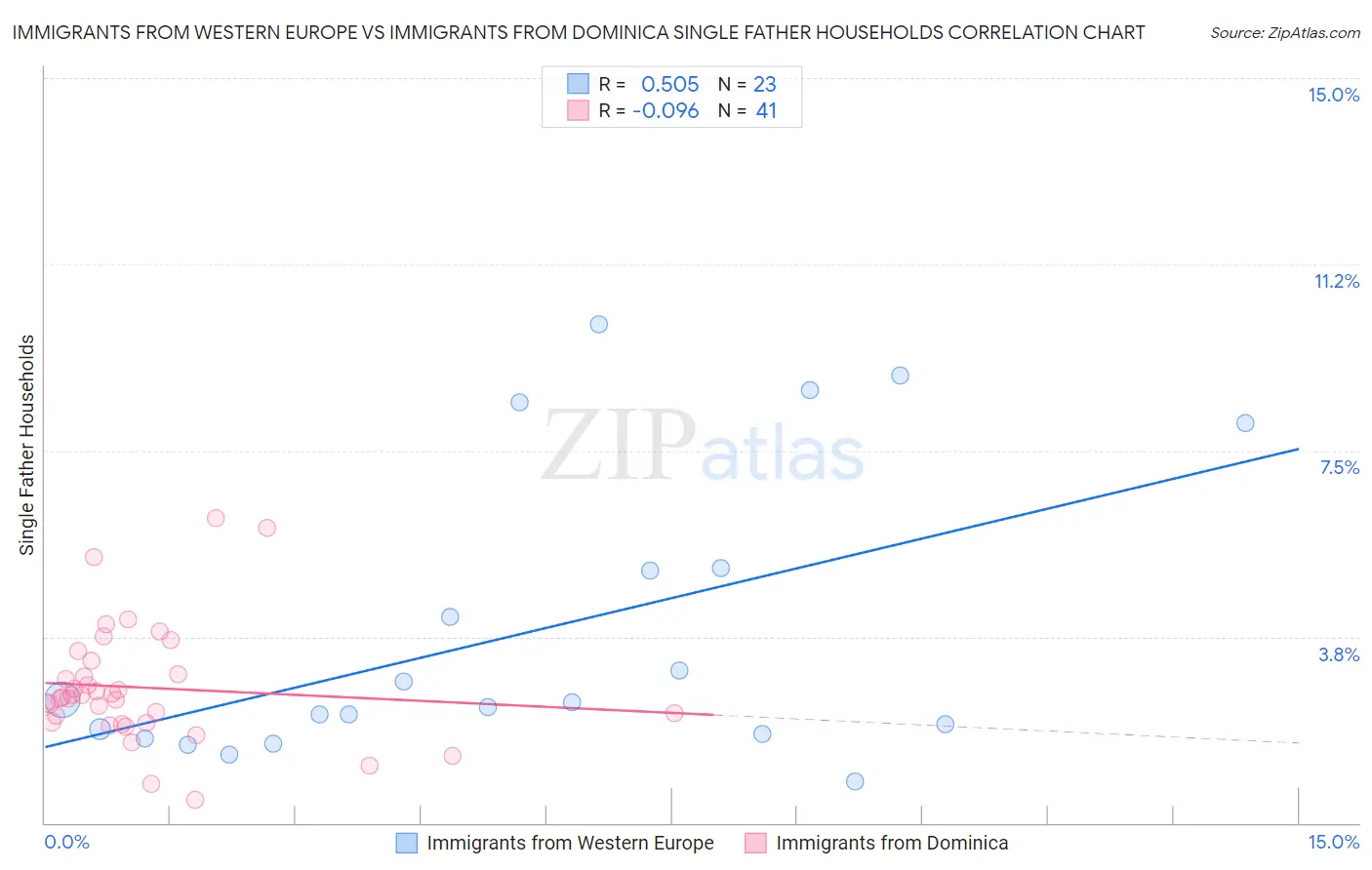 Immigrants from Western Europe vs Immigrants from Dominica Single Father Households