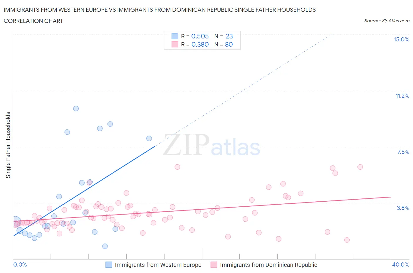 Immigrants from Western Europe vs Immigrants from Dominican Republic Single Father Households