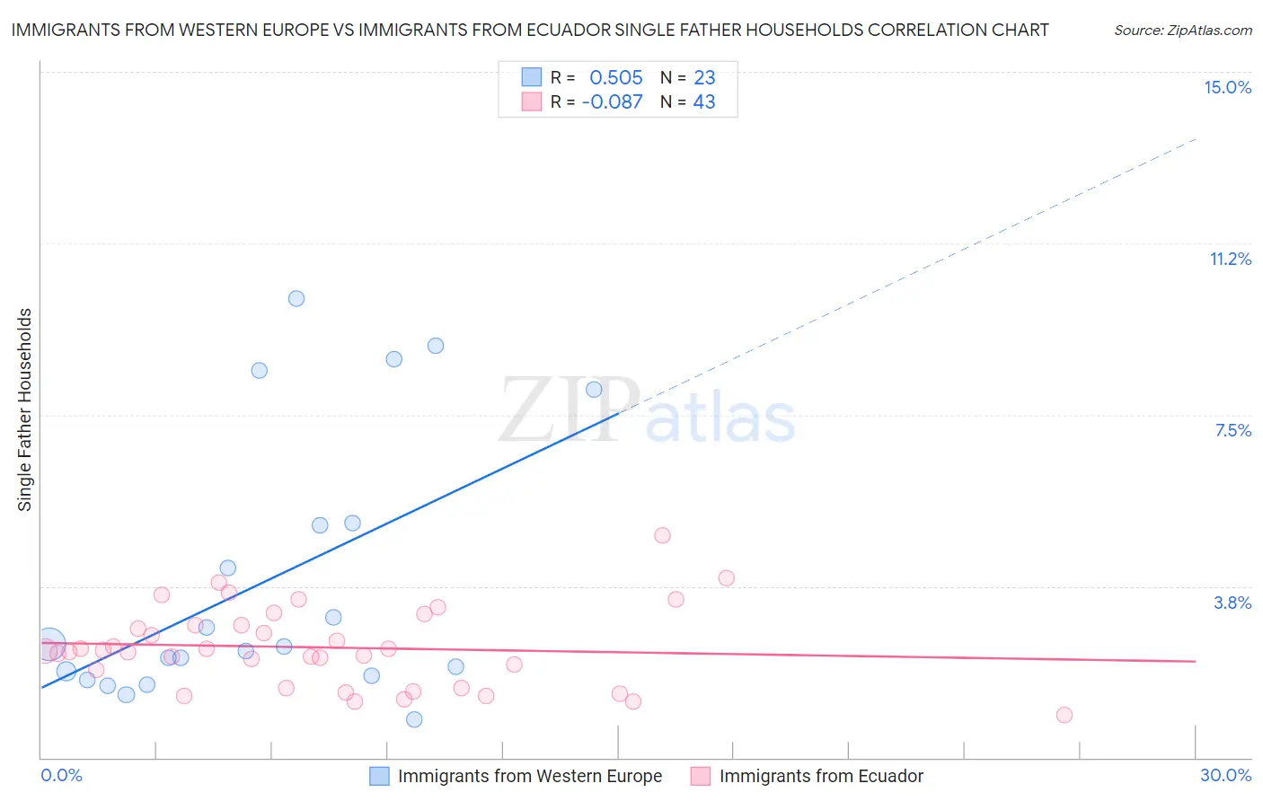 Immigrants from Western Europe vs Immigrants from Ecuador Single Father Households