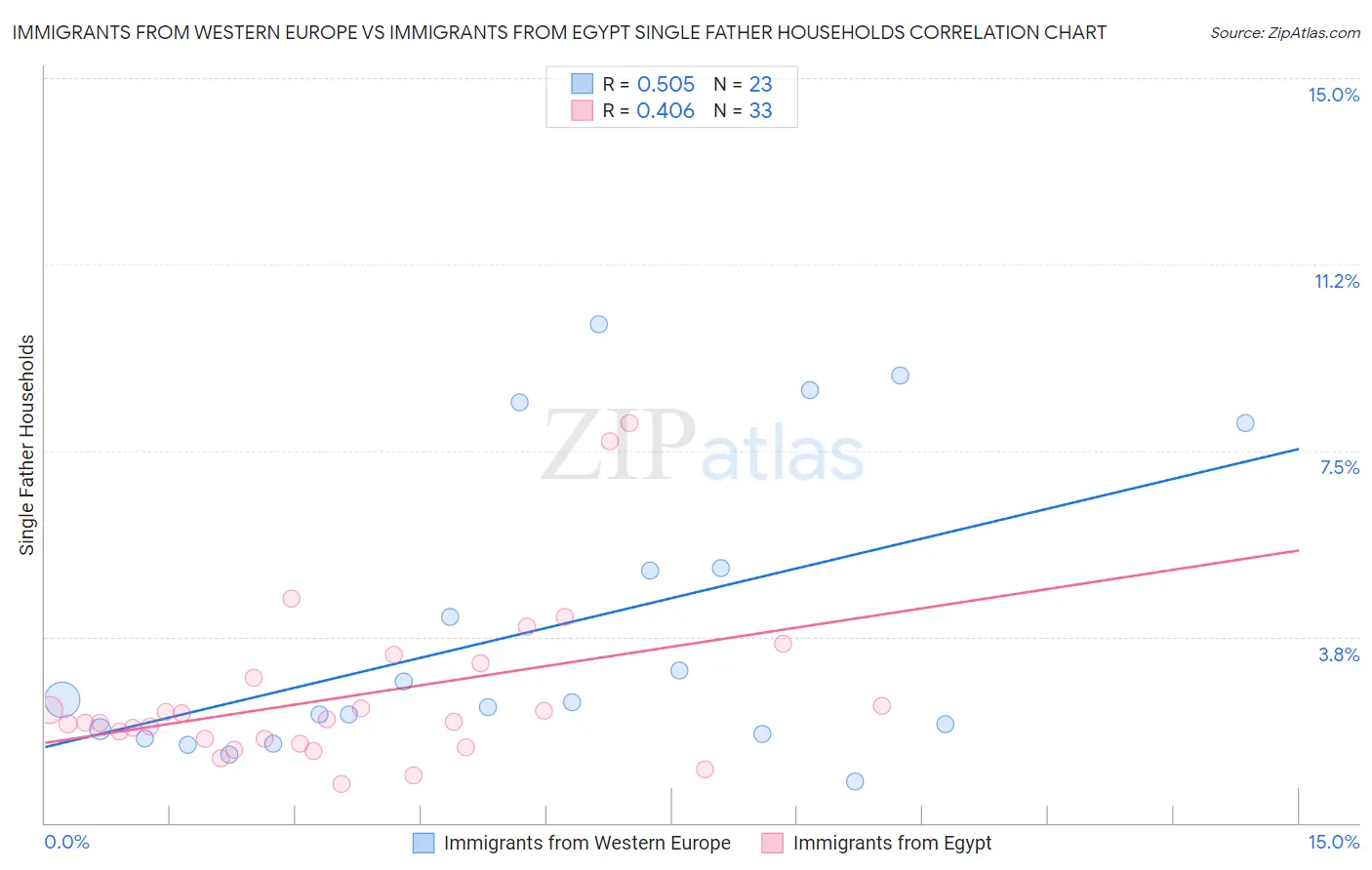 Immigrants from Western Europe vs Immigrants from Egypt Single Father Households