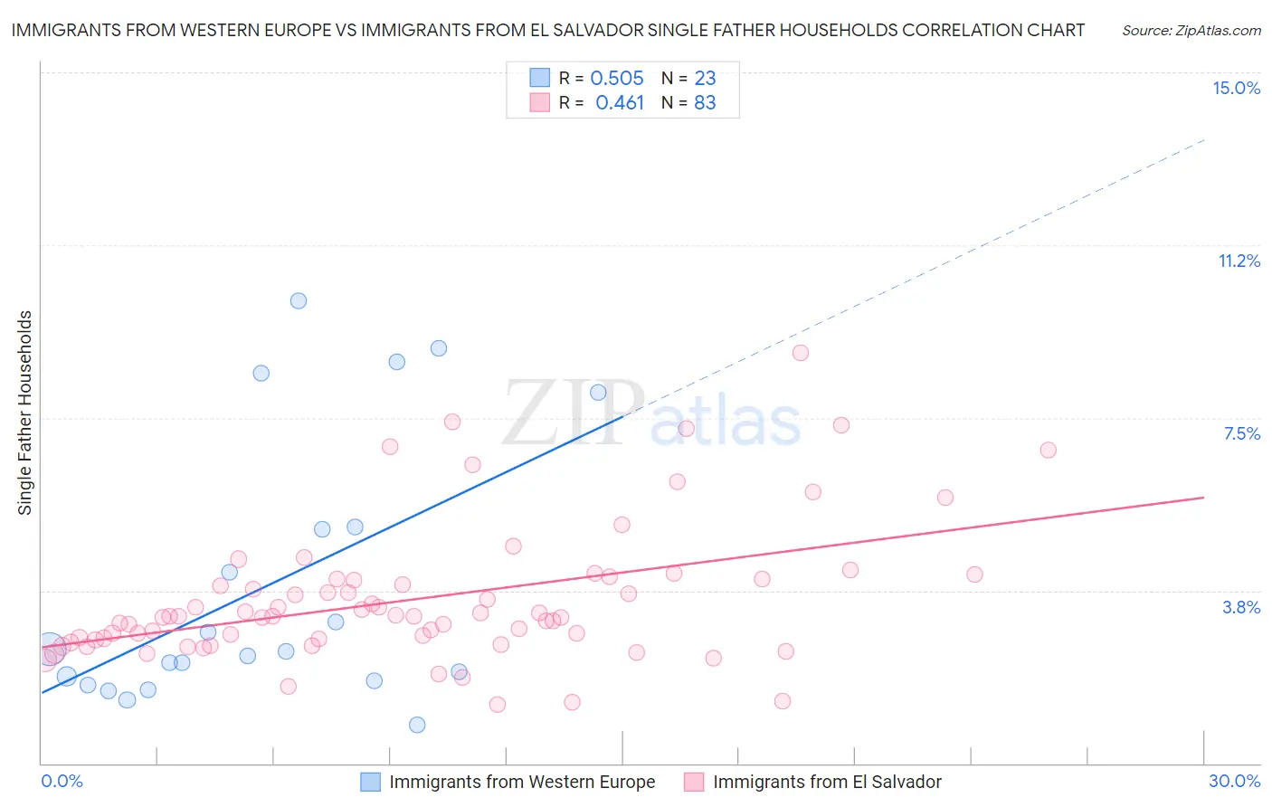 Immigrants from Western Europe vs Immigrants from El Salvador Single Father Households