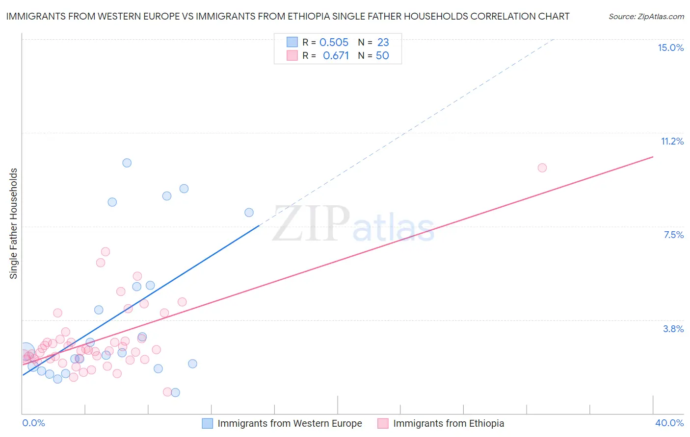 Immigrants from Western Europe vs Immigrants from Ethiopia Single Father Households