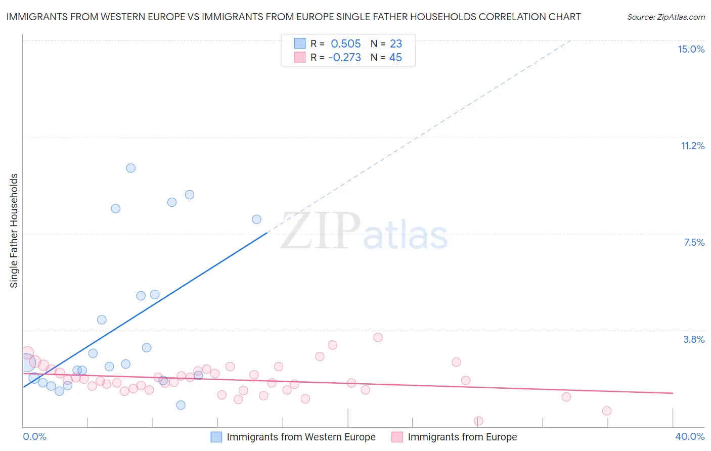 Immigrants from Western Europe vs Immigrants from Europe Single Father Households