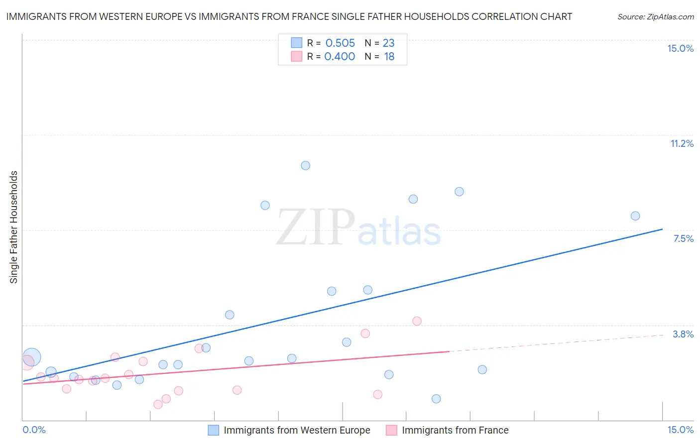 Immigrants from Western Europe vs Immigrants from France Single Father Households