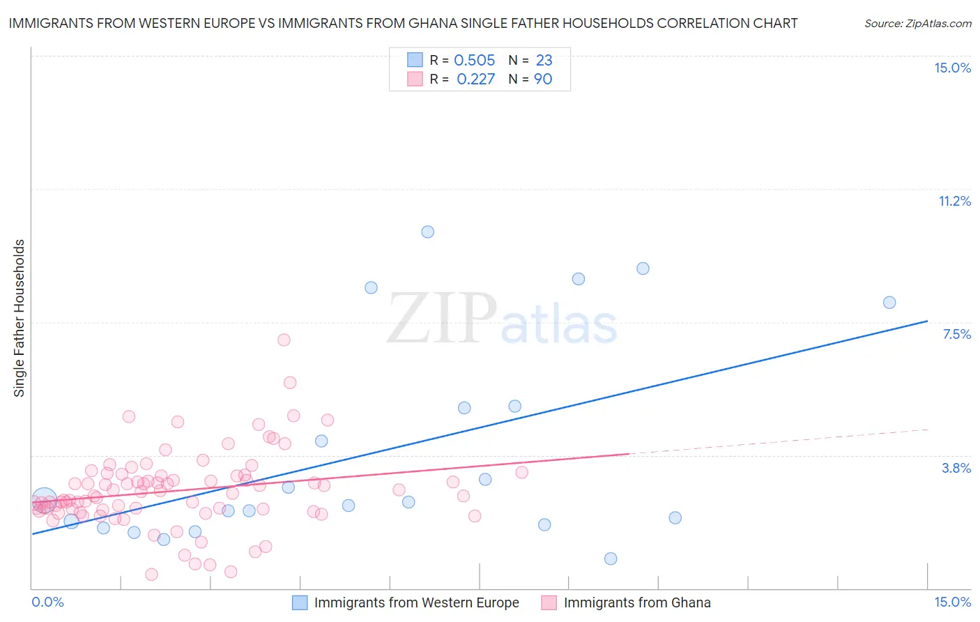 Immigrants from Western Europe vs Immigrants from Ghana Single Father Households