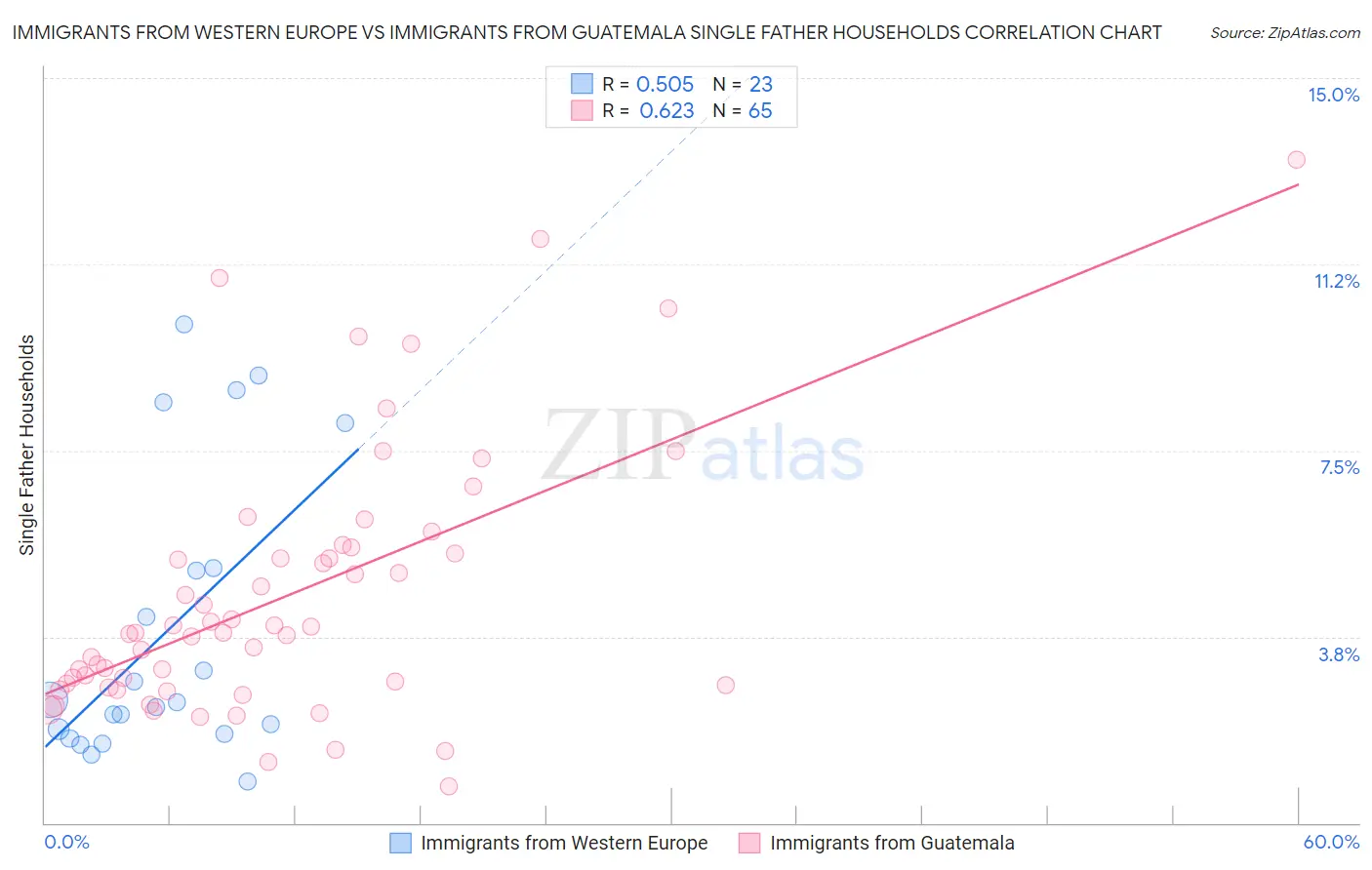 Immigrants from Western Europe vs Immigrants from Guatemala Single Father Households