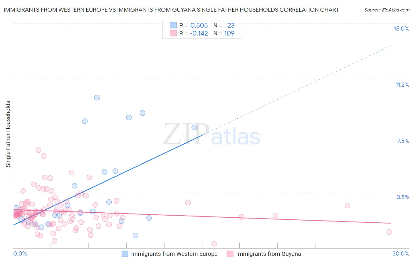 Immigrants from Western Europe vs Immigrants from Guyana Single Father Households