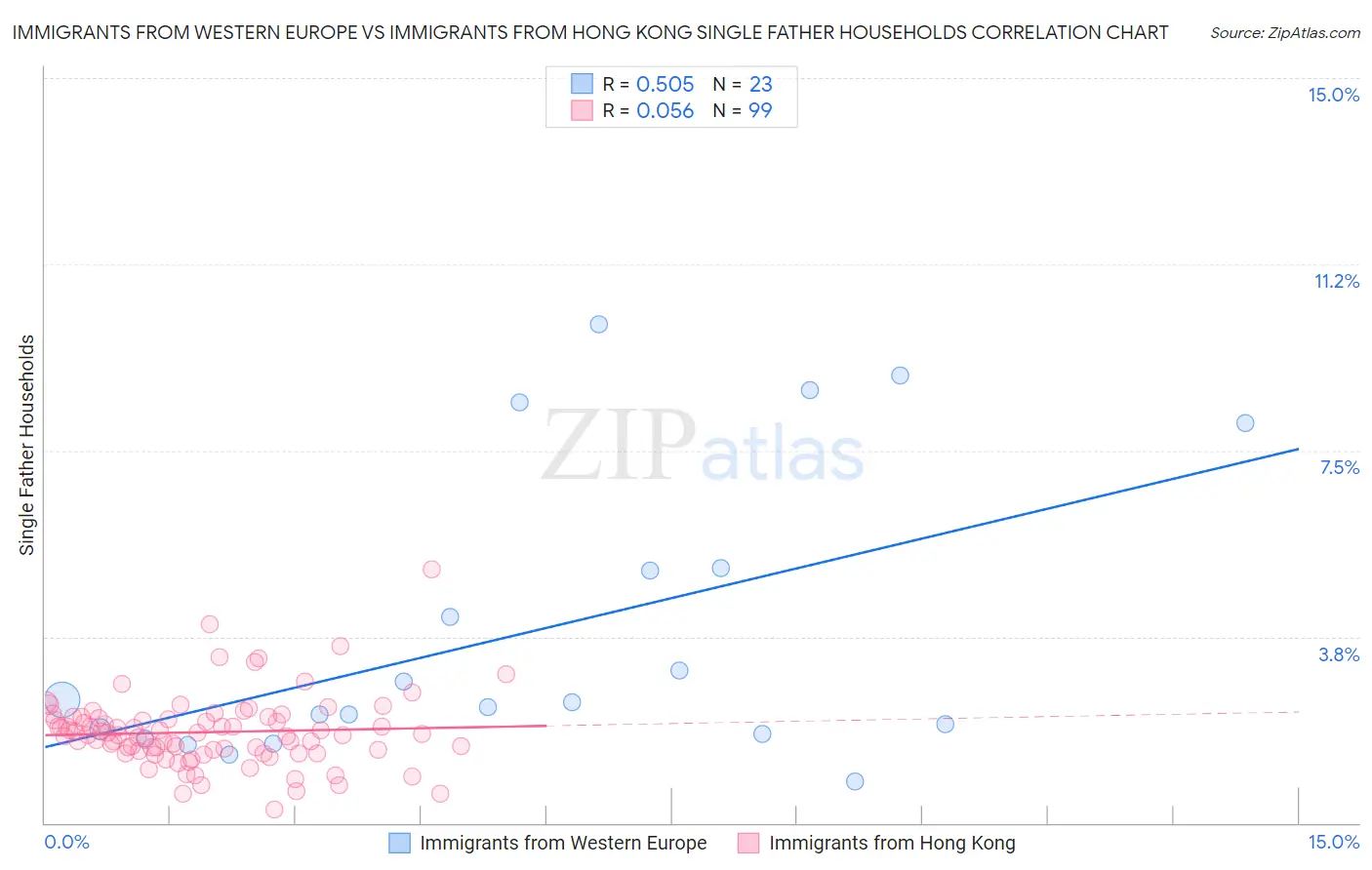 Immigrants from Western Europe vs Immigrants from Hong Kong Single Father Households