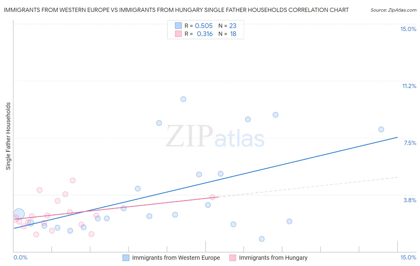 Immigrants from Western Europe vs Immigrants from Hungary Single Father Households