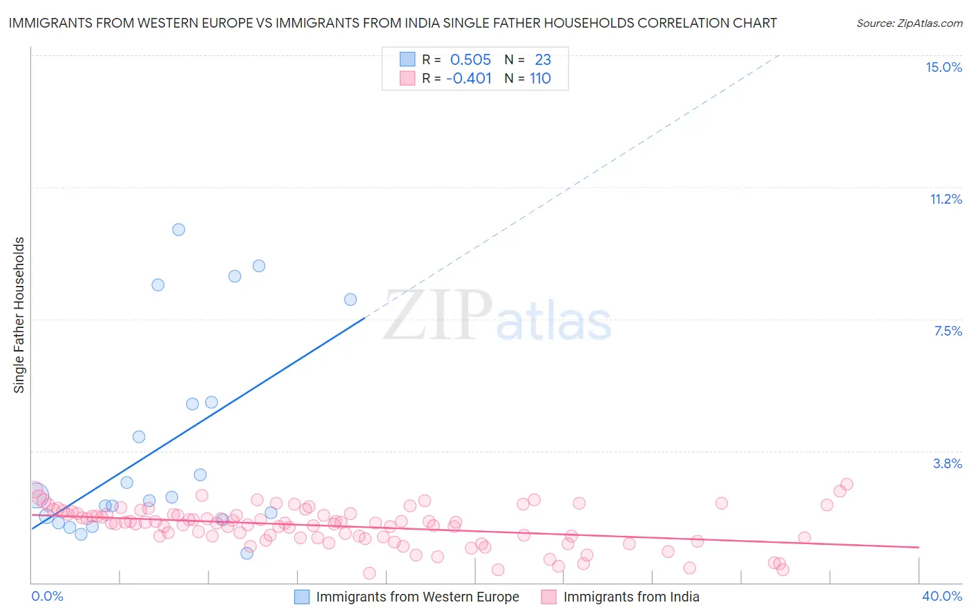 Immigrants from Western Europe vs Immigrants from India Single Father Households