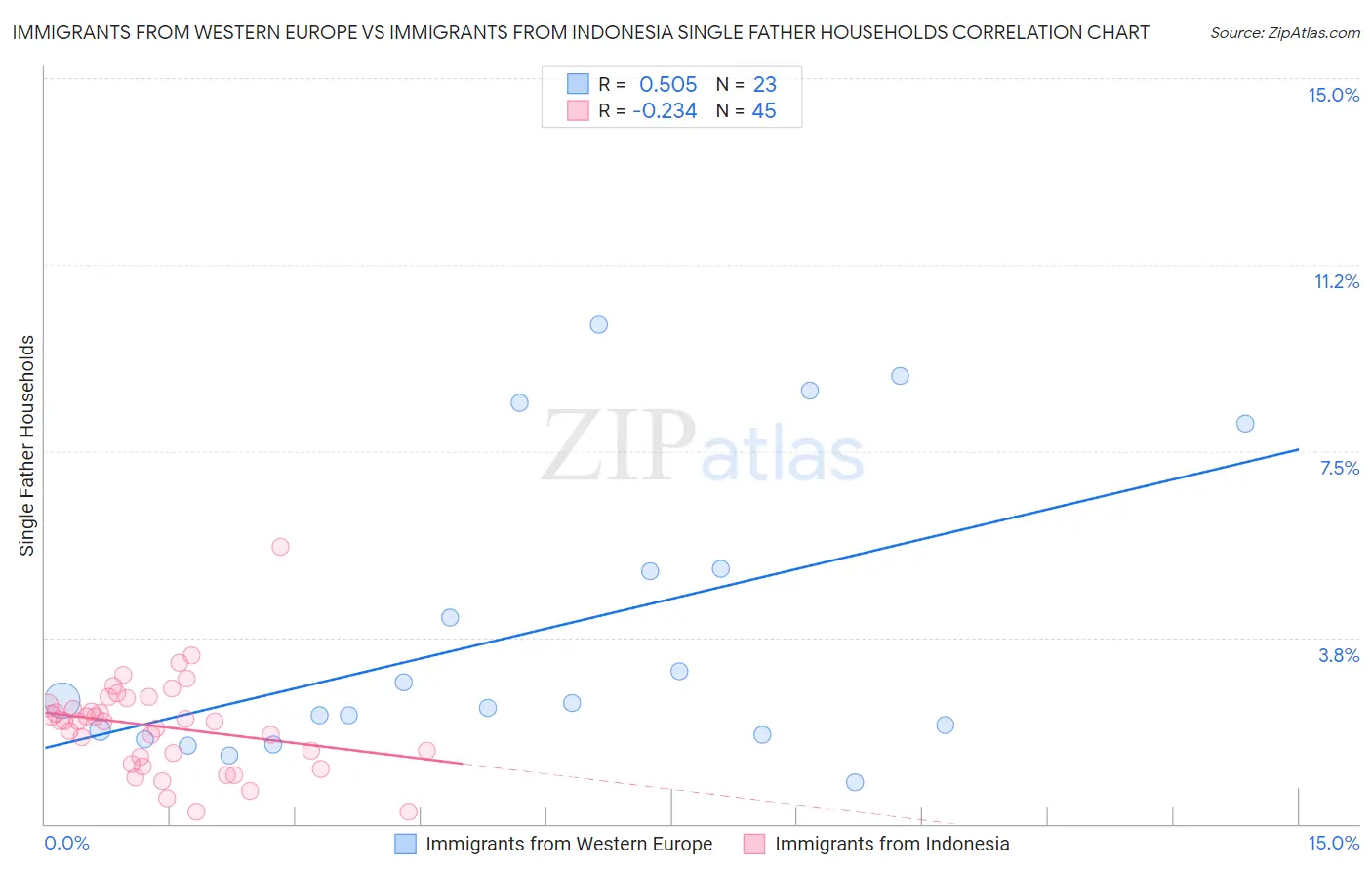 Immigrants from Western Europe vs Immigrants from Indonesia Single Father Households