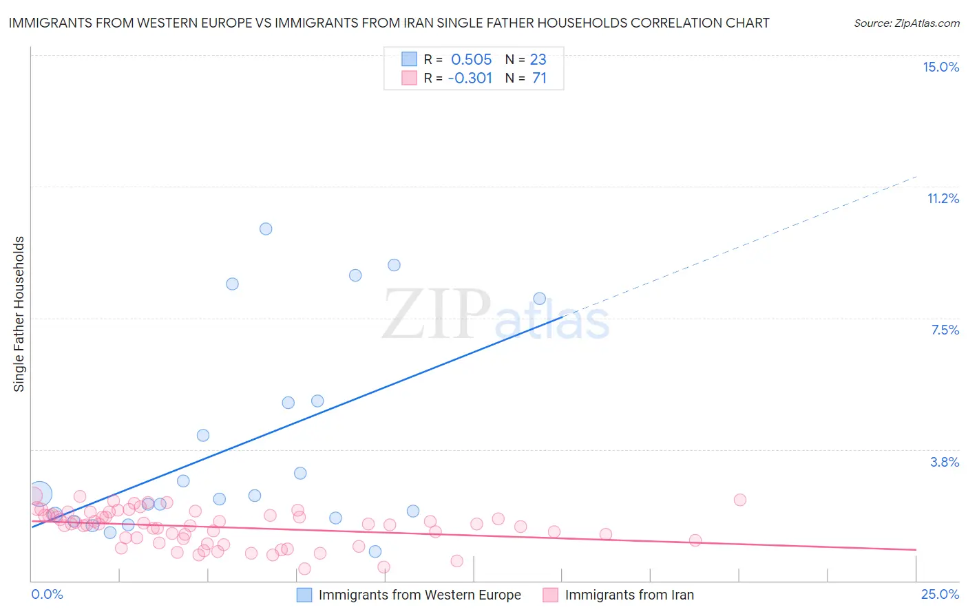 Immigrants from Western Europe vs Immigrants from Iran Single Father Households