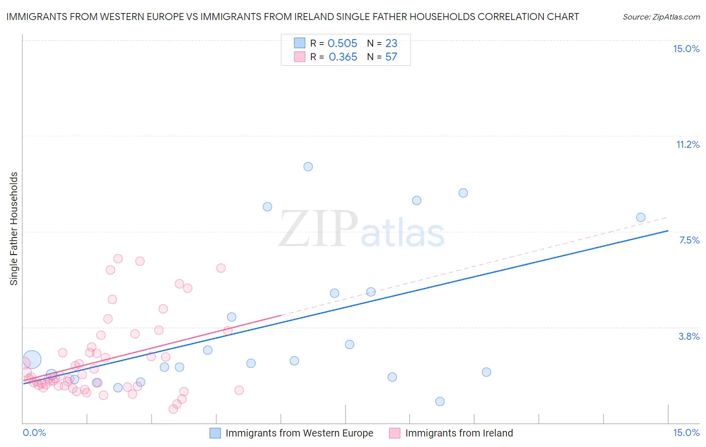 Immigrants from Western Europe vs Immigrants from Ireland Single Father Households