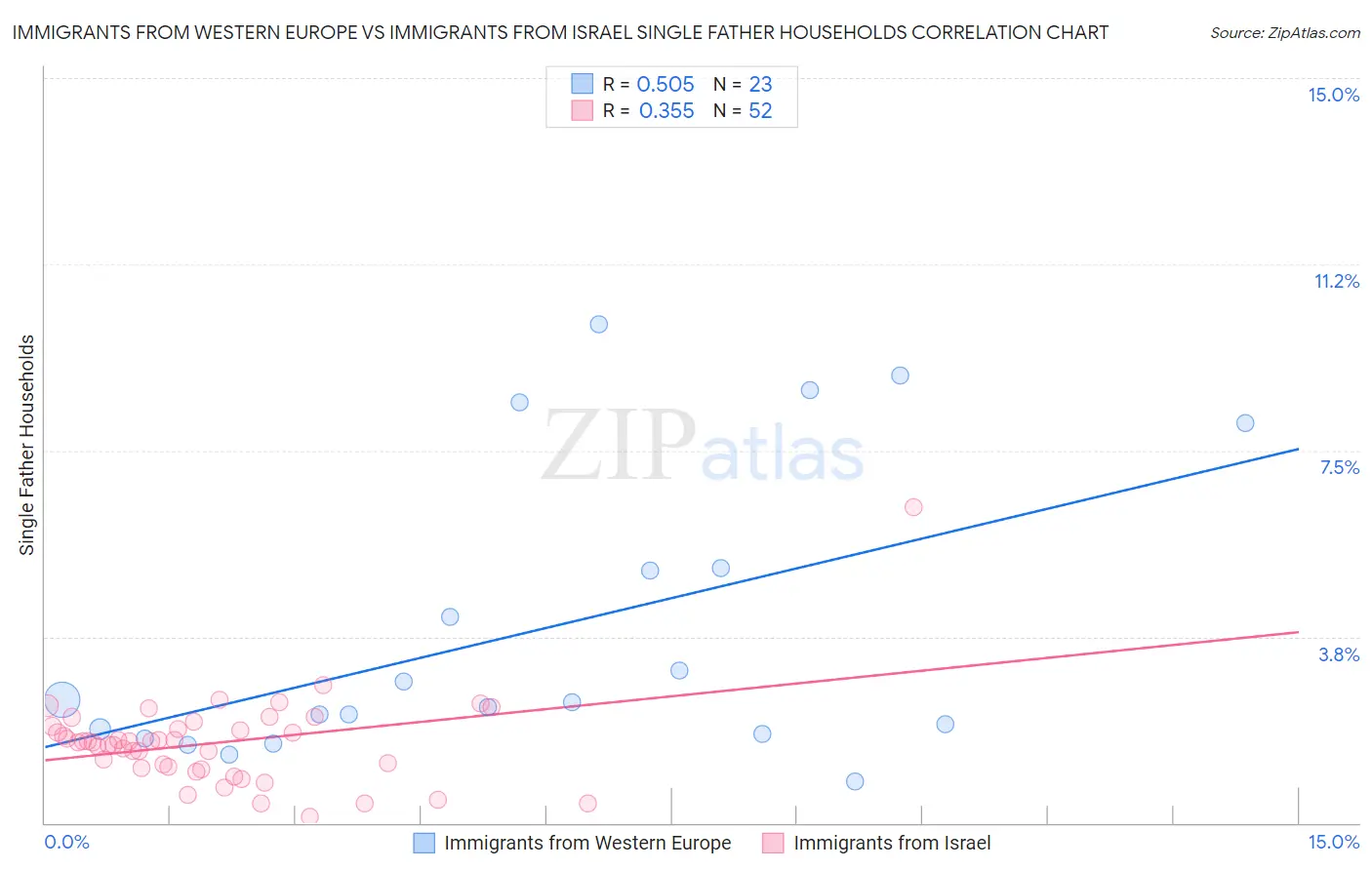 Immigrants from Western Europe vs Immigrants from Israel Single Father Households