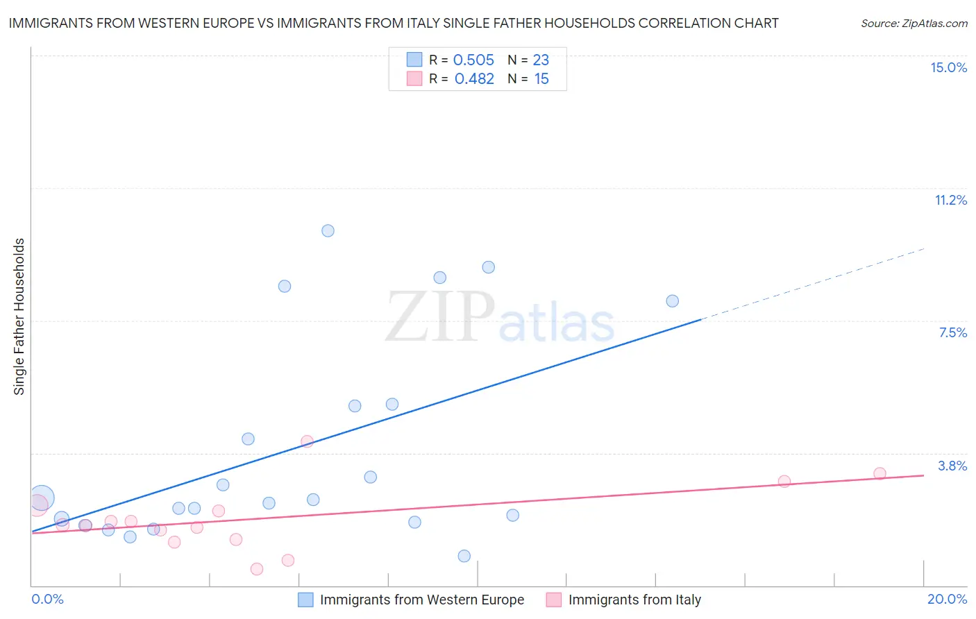 Immigrants from Western Europe vs Immigrants from Italy Single Father Households